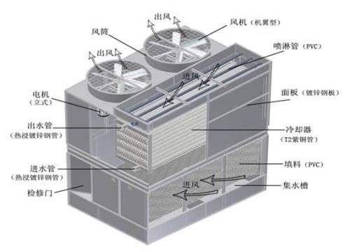 閉式冷卻塔介紹小知識(shí)