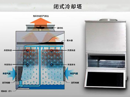 閉式冷卻塔結構圖,閉式冷卻塔用在哪里