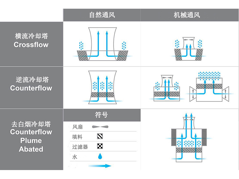 冷卻塔分類(lèi)