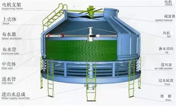 冷卻塔閉式和開(kāi)式該要怎么選擇