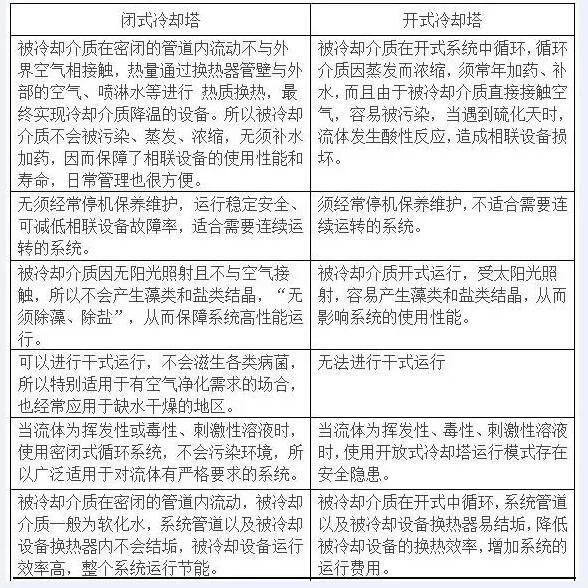 開式冷卻塔與閉式冷卻塔性能比較