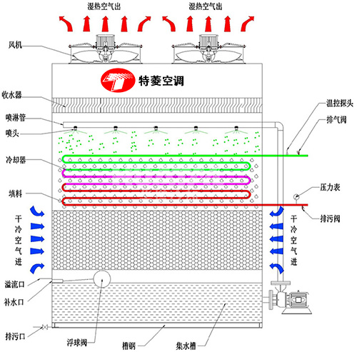 密<a href=http://m.littlefoodatlas.com target=_blank class=infotextkey>閉式冷卻塔</a>廠家價(jià)格