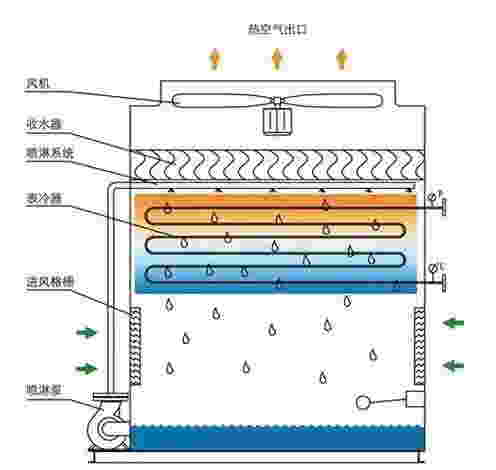 <a href=http://m.littlefoodatlas.com target=_blank class=infotextkey>閉式冷卻塔</a>結構圖